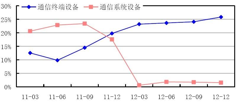 2012年中国通信设备行业经营情况分析